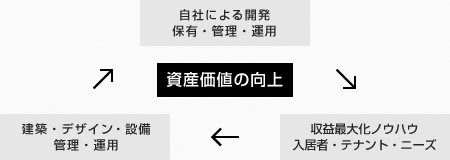 【資産価値の向上】自社による開発 保有・管理・運用 > 収益最大化ノウハウ・入居者・テナント・ニーズ > 建築・デザイン・設備・管理・運用